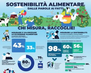 misurare le eccedenze alimentari - Riciblog