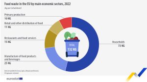 Lo spreco di cibo in Europa per settori - Riciblog